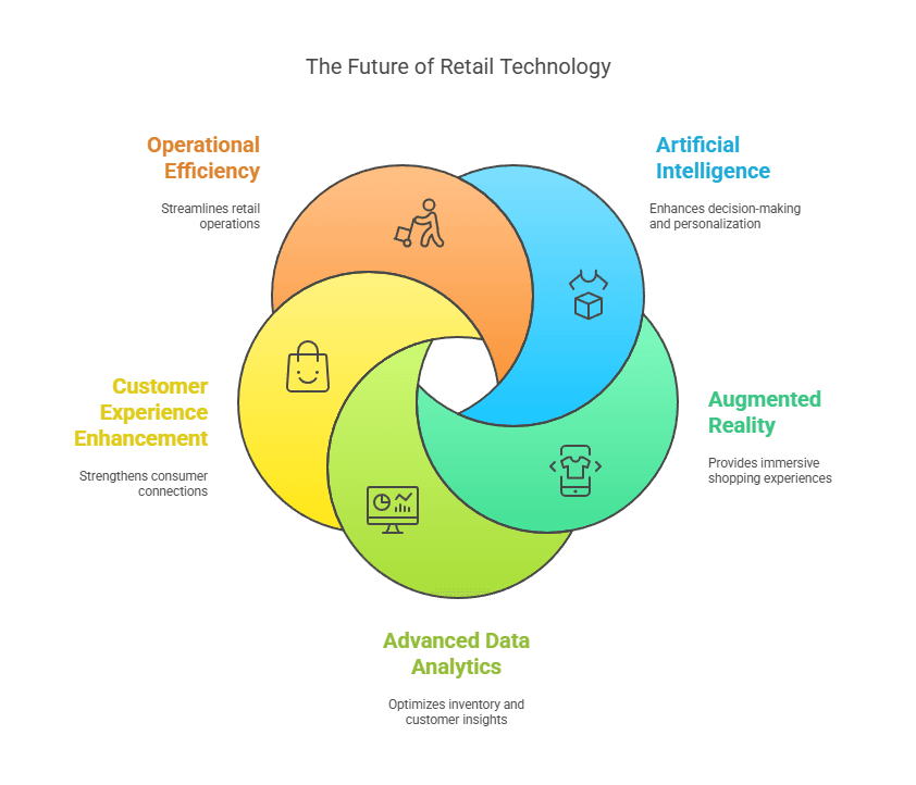 Retail Technology Transforming the Industry in 2025