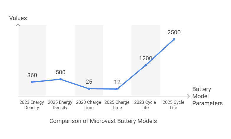 Microvast Solid-State Battery Breakthroughs Set New Standards in 2025
